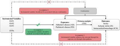 Genetic predisposition to neurodegenerative diseases and risk of stroke: A Mendelian randomization study